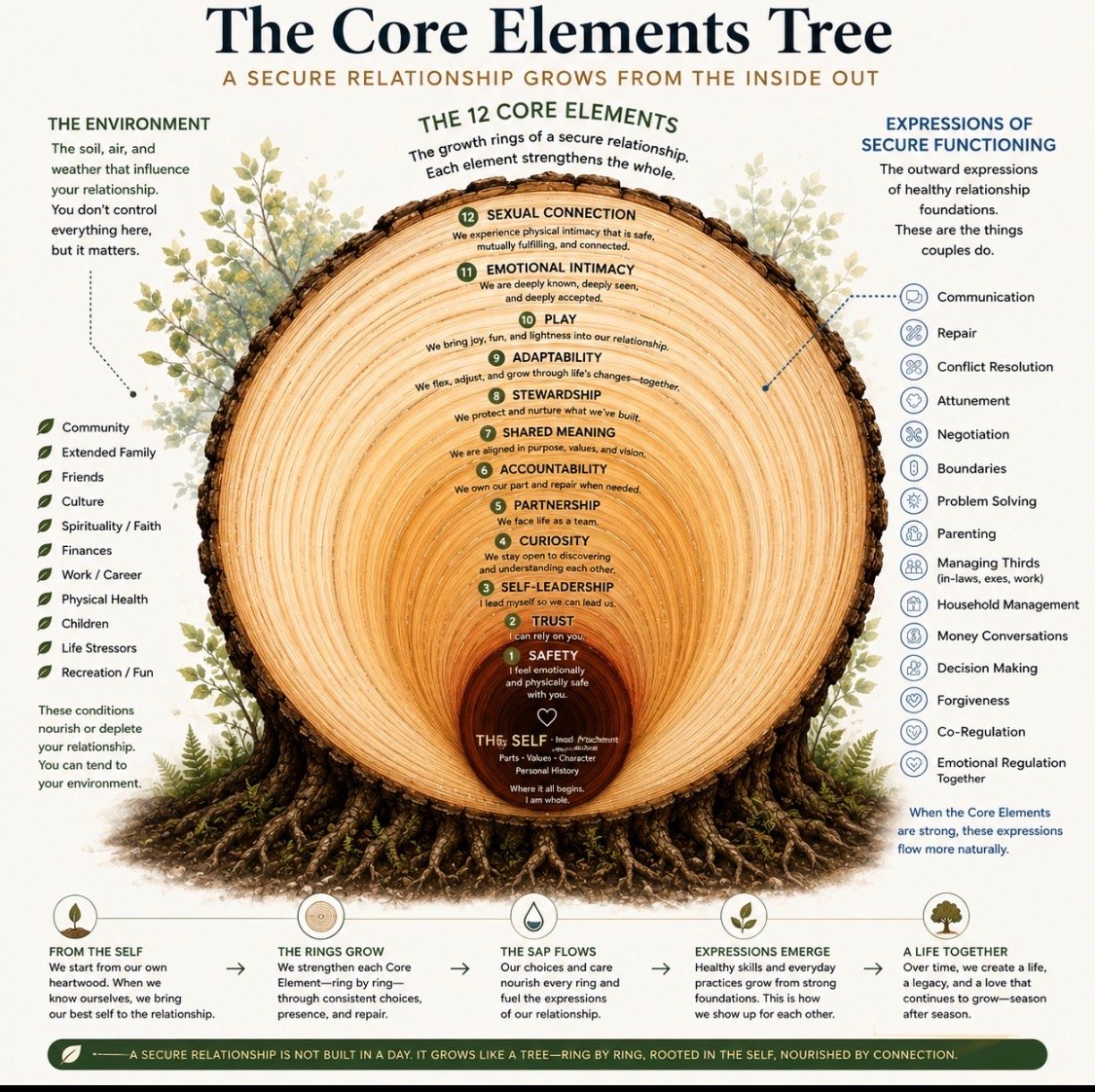 The Core Elements Tree: a secure relationship grows from the inside out